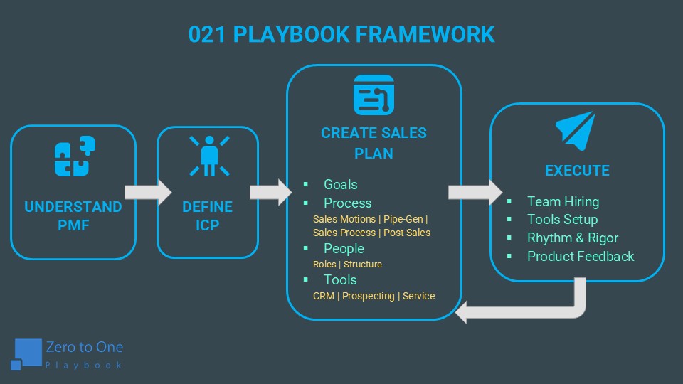 The 021 Playbook Framework: A Guide to Sales Success