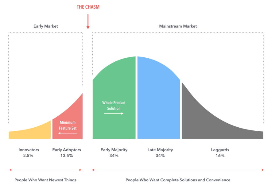 Crossing the Chasm with your GTM Playbook